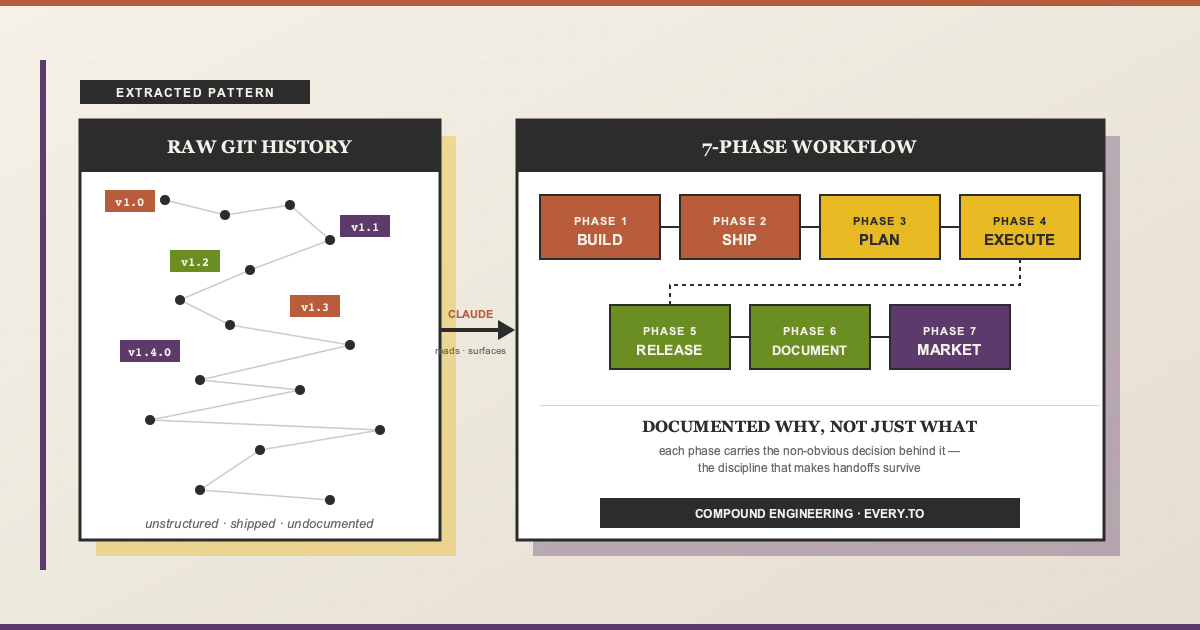 Extracting a 7-phase workflow from raw git history