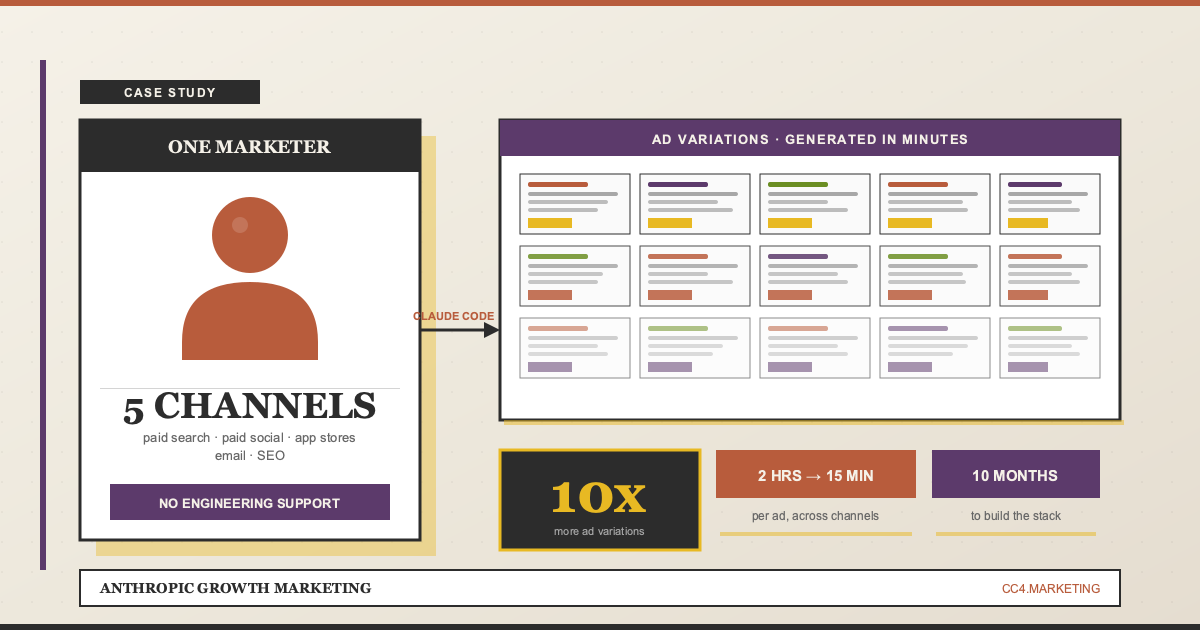 Editorial illustration showing a single marketer operating five channels through Claude Code, with a grid of 15 ad variation cards and badges reading 10x more variations, 2 hours to 15 minutes, and 10 months