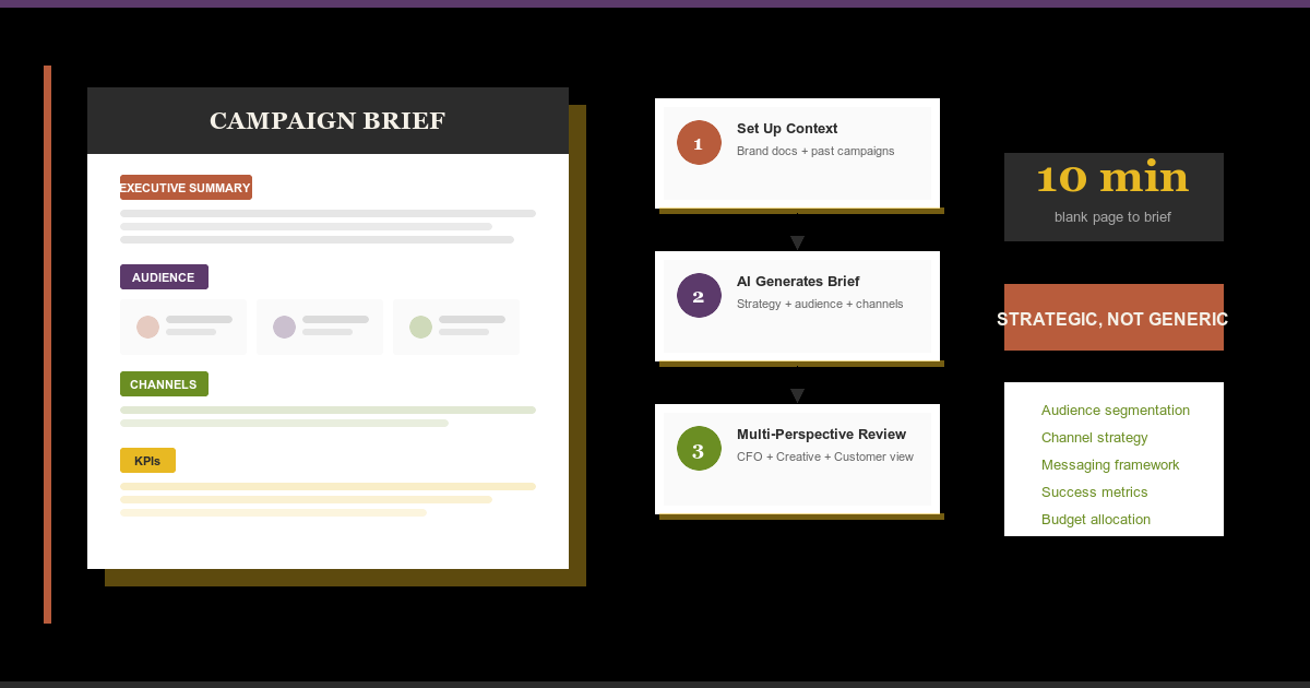 Illustration of an AI-generated campaign brief with audience personas, channel strategy, and a 10-minute workflow showing three steps from context to review