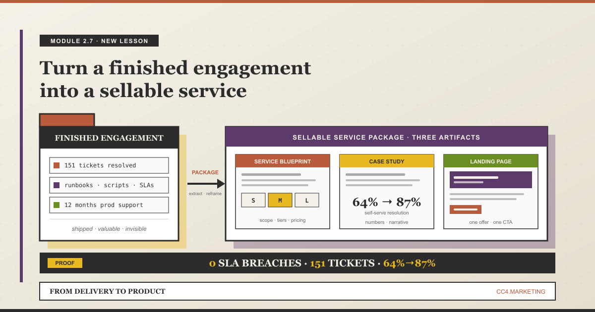 Editorial illustration of a project folder transforming into a service blueprint, case study, and landing page, with a proof band reading zero SLA breaches across 151 tickets