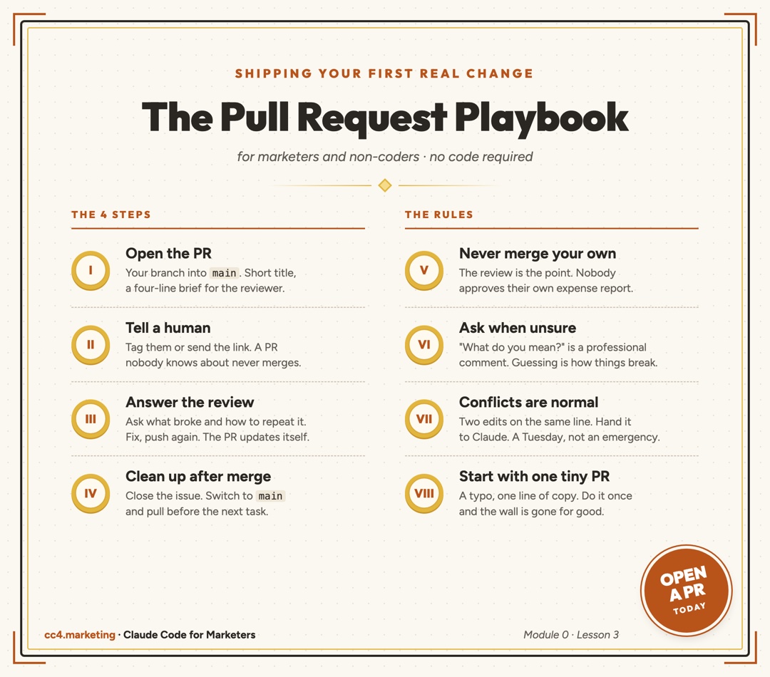 Poster: the pull request playbook for marketers, 4 steps on the left and the rules on the right.
