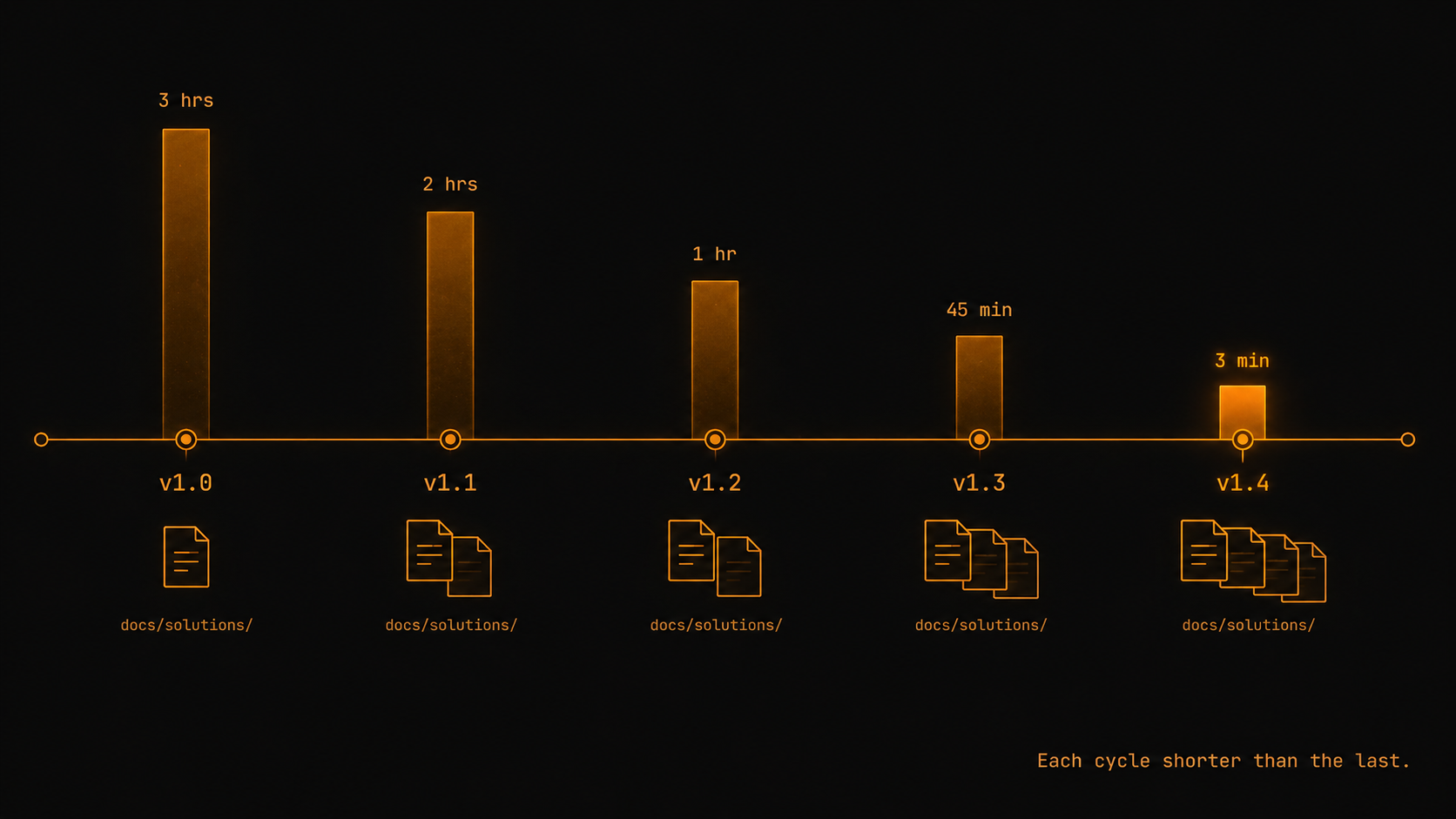 Each release cycle shorter than the last — v1.0 took 3 hours, v1.4 took 3 minutes, as the docs/solutions library grew