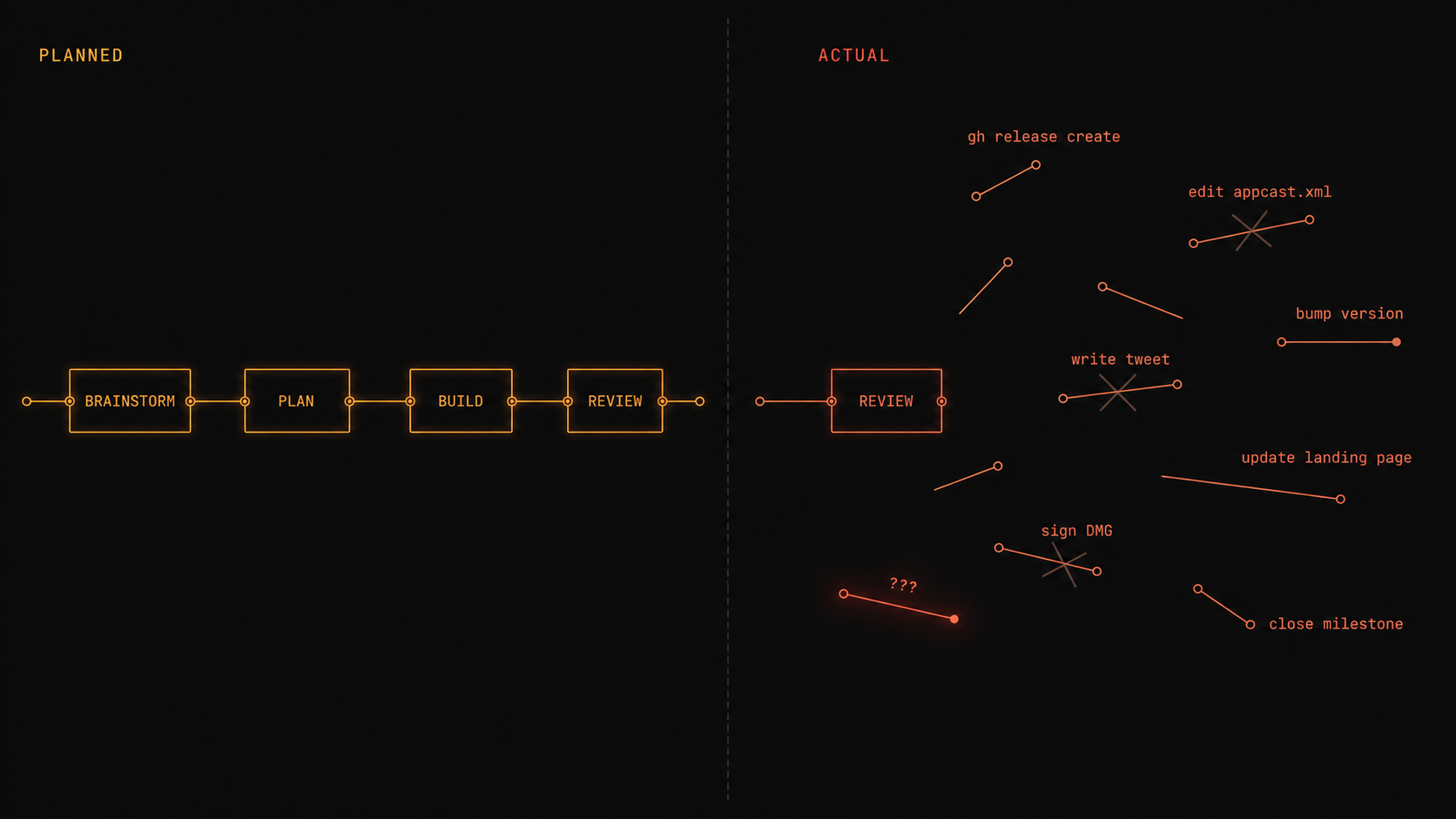 Planned workflow vs. what actually happens at ship time — the structured left half gives way to a tangle of manual steps on the right
